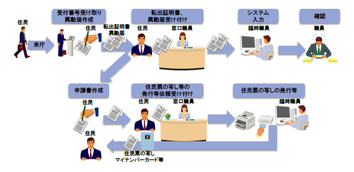 業務フローの図