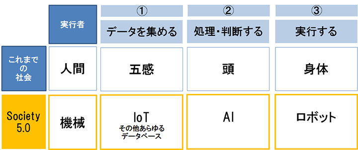 図1. Society 5.0における実行主体の変化