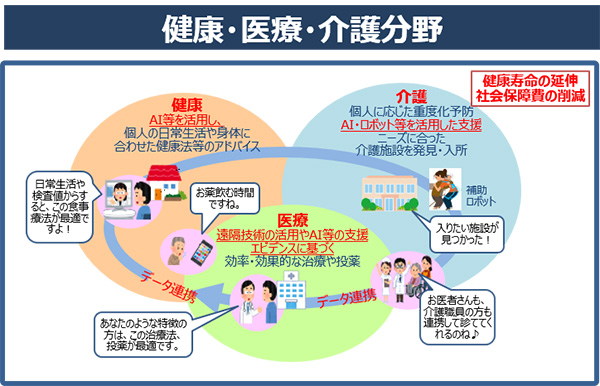 図2. Society 5.0 実現後の社会像:健康・医療・介護分野
