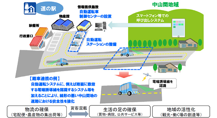 図2.中山間地域における道の駅等を拠点とした自動走行サービスのイメージ