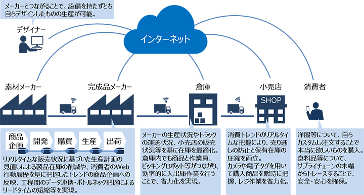図3.スマートサプライチェーンのイメージ