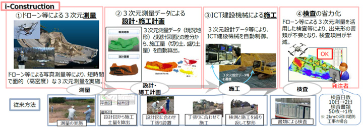 図4.土木工事におけるi-Constructionと従来方法の比較