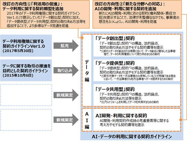 図表 3.AI・データの利用に関する契約ガイドラインの改訂の方向性のイメージ