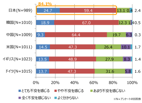 図表 4.パーソナルデータの提供に対する不安感のイメージ