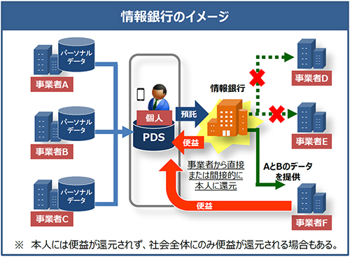 図表 6.情報銀行のイメージ