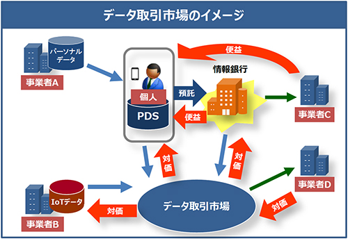 図表 7.データ取引市場のイメージ