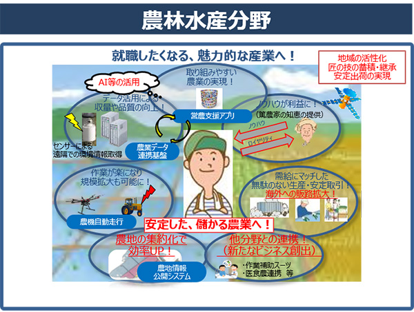 図2. Society 5.0 実現後の社会像:農林水産分野