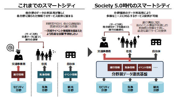 (図表:スマートシティにおける分野横断的なデータ活用のイメージ)5