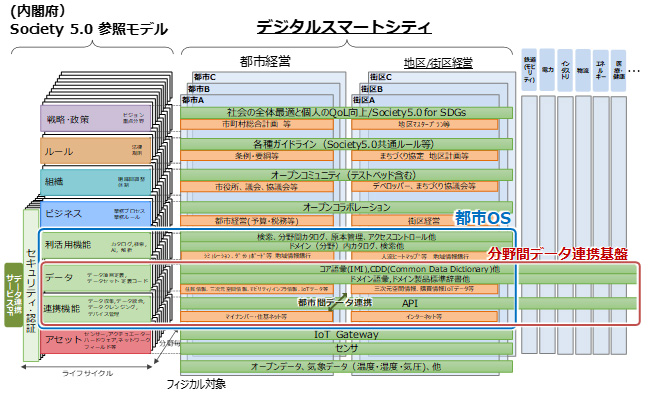(図表 デジタルスマートシティ リファレンスアーキテクチャモデル 16)