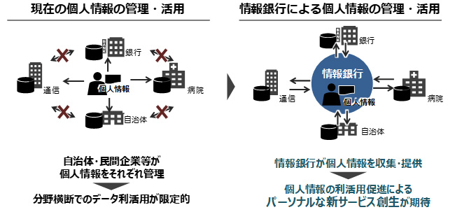 (図表 情報銀行によるパーソナルデータ活用のイメージ 24)