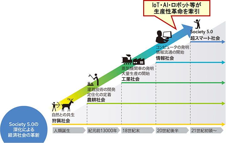 図3. 人類史におけるSociety 5.0の位置づけ