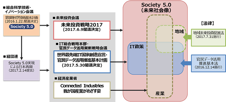 図5. Society 5.0をめぐる政策体系