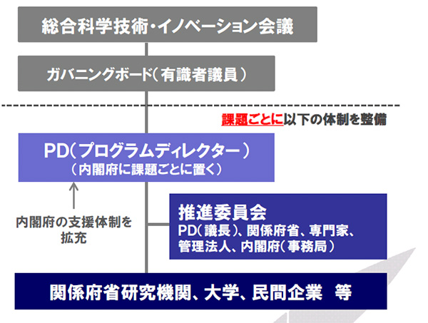 図6. SIP体制図