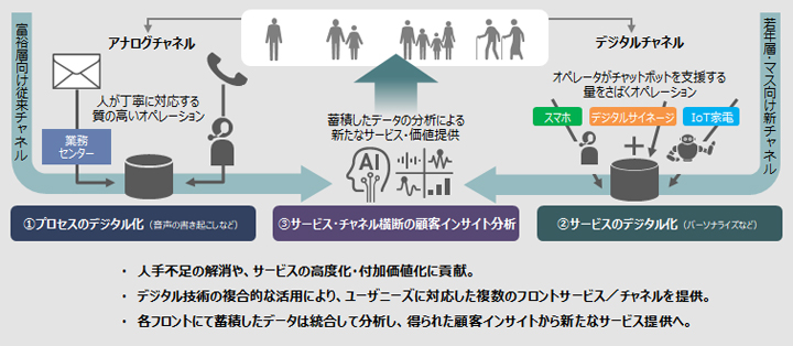 今後のサービス展開例:次世代型コンタクトセンタ向けサービス
