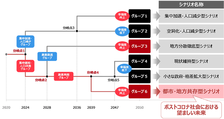 図 ポストコロナ社会における未来シナリオの分岐