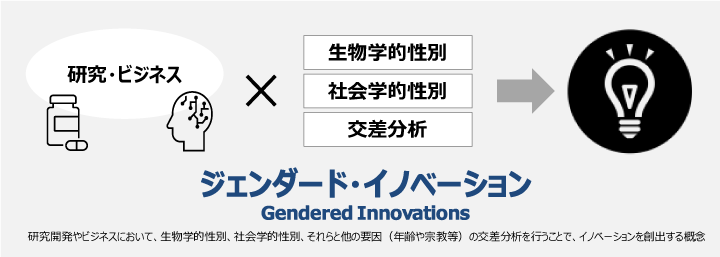 �W�F���_�[�h�E�C�m�x�[�V����(Gendered Innovations)