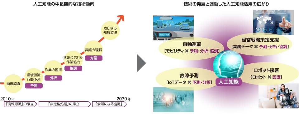 人工知能の中長期的な技術動向・技術の発展と連動した人工知能活用の広がりイメージ図