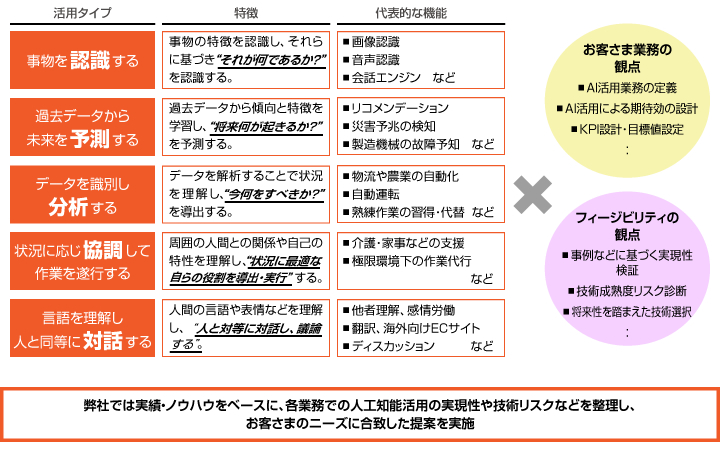 人工知能の活用タイプ・特徴・代表的な機能の表