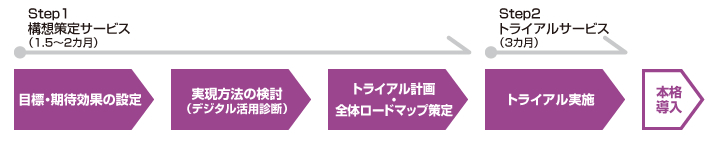 サービス導入フロー図