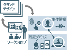 お客さまの目的に適したグランドデザインを策定のイメージ図