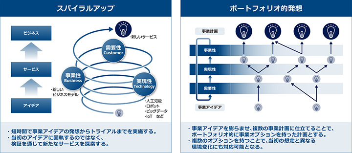 デジタル時代の新事業へのアプローチのイメージ図