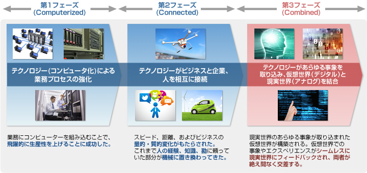 企業におけるテクノロジー利用の変遷のイメージ図