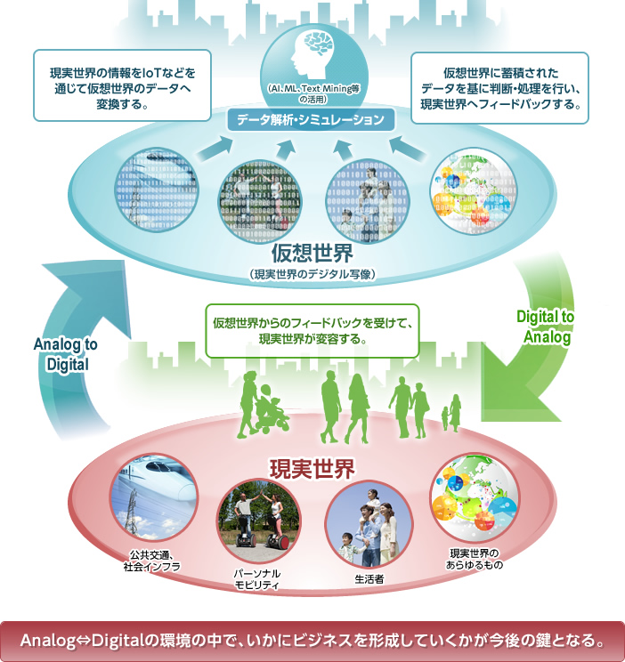 デジタルな世界の構成のイメージ図