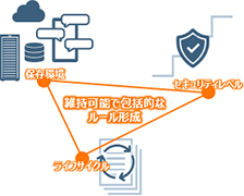 �Z�L�����e�B���x���⃉�C�t�T�C�N���Ȃǂ𓥂܂������[���`�����x���̃C���[�W�}
