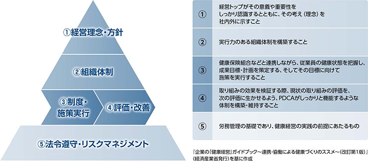 健康経営を実践するための5つのフレームワークのイメージ図