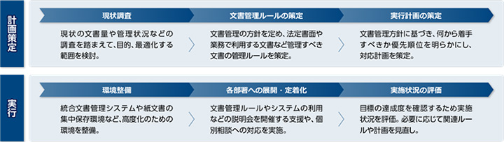 計画策定と実行