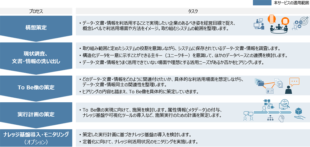 本サービスの提供プロセスのイメージ図