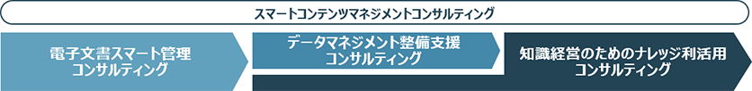 スマートコンテンツマネジメントコンサルティングのご紹介のイメージ図