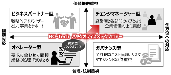 新たな価値を創造する管理部門DXコンサルティングのイメージ図