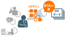 将来の変化やありたい姿を起点とした改革のためのDXテーマを企画・提案のイメージ図