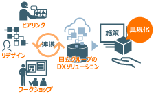日立グループのDXソリューションとの連携で、施策の実現確度向上を支援のイメージ図