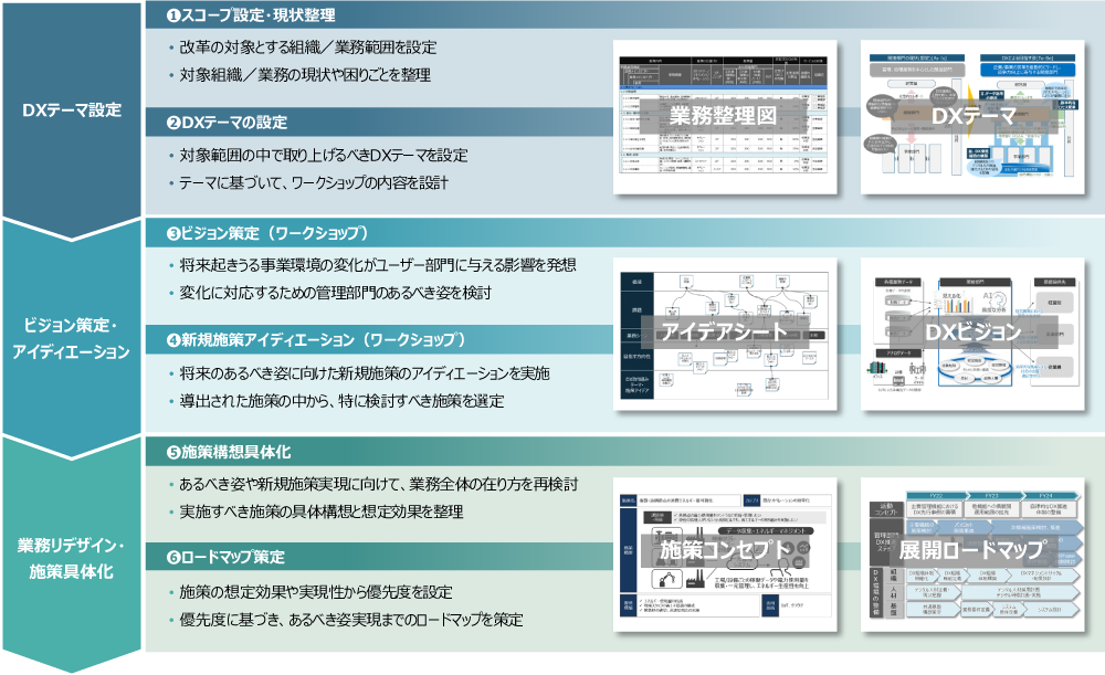 コンサルティングプロセス(標準仕様)のイメージ図