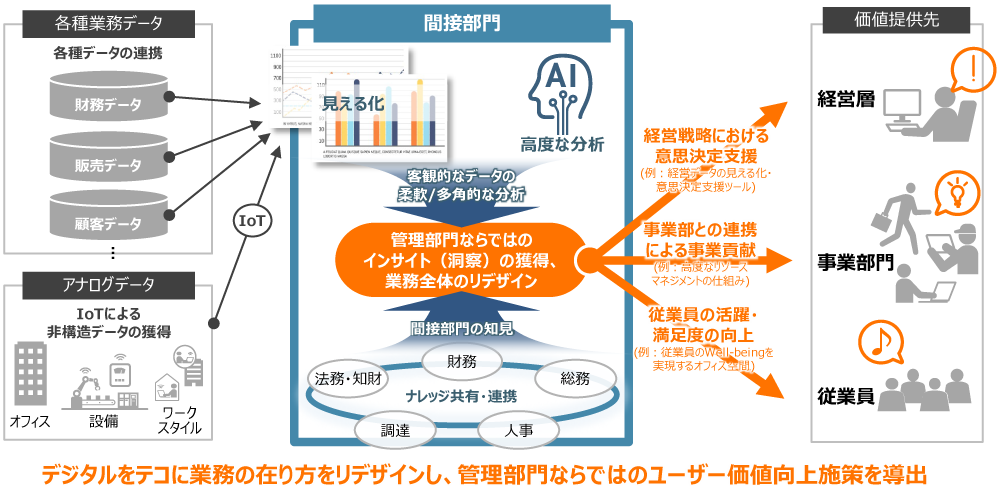 攻めの管理部門の実現イメージ(例)のイメージ図