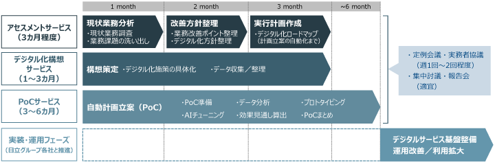 推進プロセス