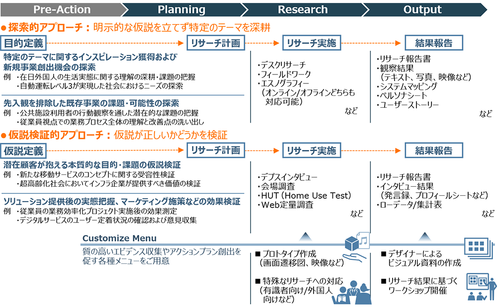 サービスアプローチ(例)のイメージ図