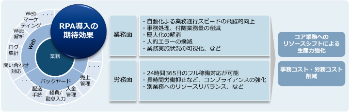 RPA導入の期待効果のイメージ図