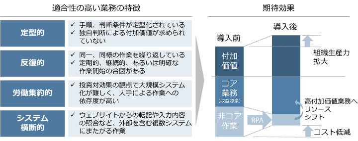 RPA活用による高付加価値業務へのシフトのイメージ図