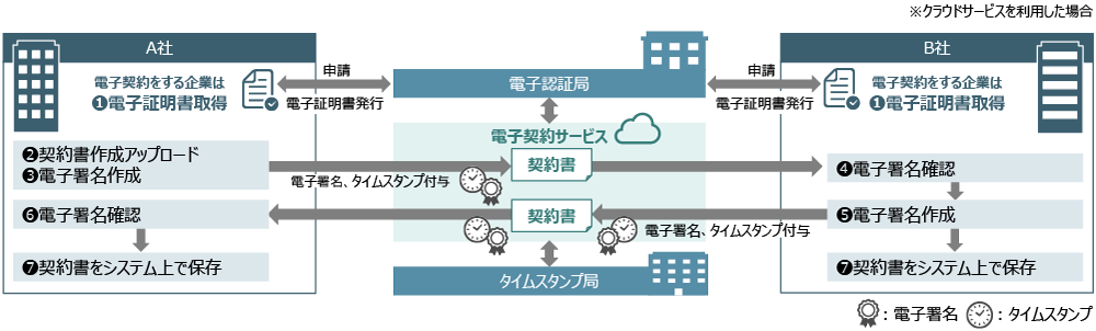 電子契約による契約締結イメージのイメージ図