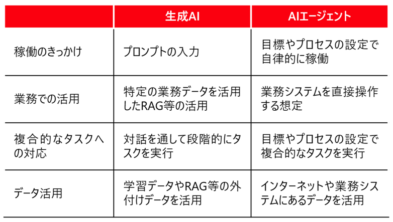 AI�G�[�W�F���g�Ɛ���AI�̈Ⴂ�̃C���[�W�}