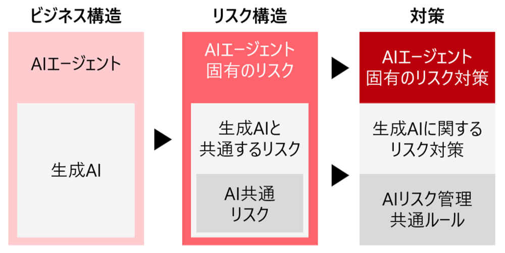 AI�G�[�W�F���g�̃��X�N�̍l�����̃C���[�W�}