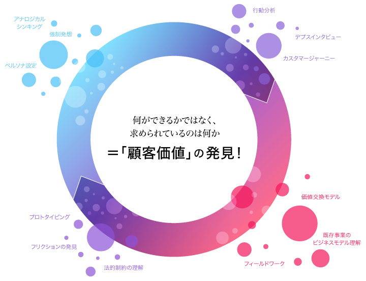 何ができるかではなく、求められているのは何か=「顧客価値」の発見!