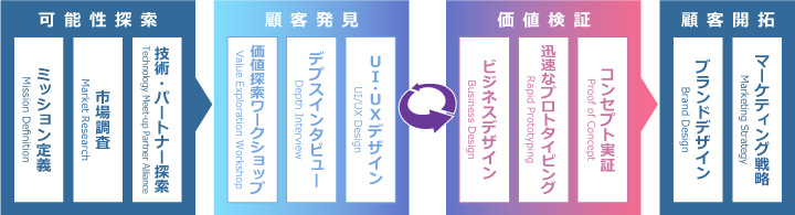可能性探索 顧客発見 価値検証 顧客開拓