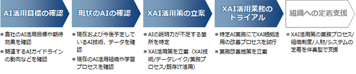 実施プロセス
