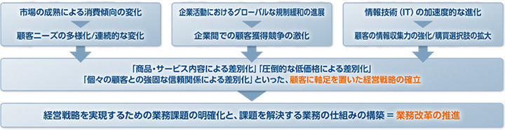 業務改革プロジェクトをスムーズに立ち上げるための「企画策定」、真に必要な改革内容を明らかにするための「計画策定」を支援