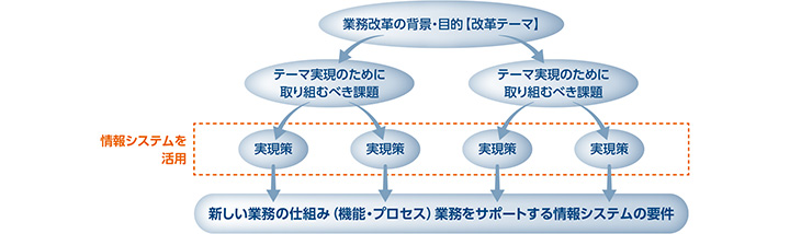 業務改革計画技法「HIPLAN」の特徴:その1