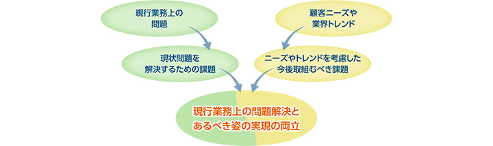 業務改革計画技法「HIPLAN」の特徴:その2